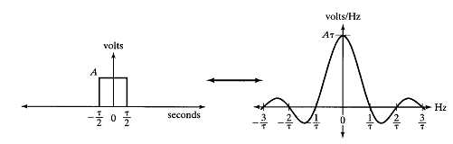 Baseband Modulation Using Rectangular Pulses And Binary Pulse Amplitude ...