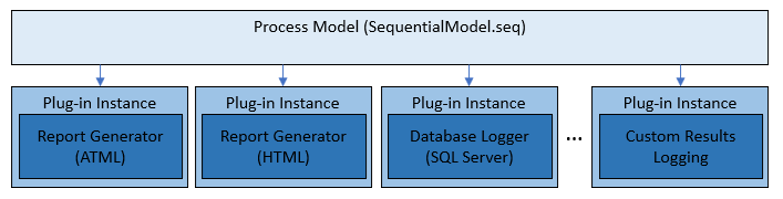 What Is Process Model In Teststand