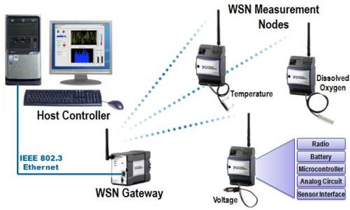 Wireless Sensor Devices