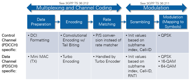 LabVIEW Communications LTE Application Framework 1.1 White Paper