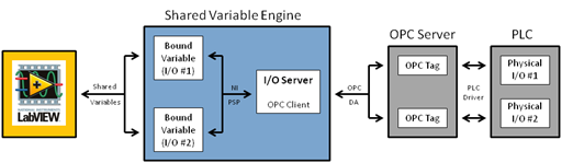 How Labview Uses I O Servers National Instruments