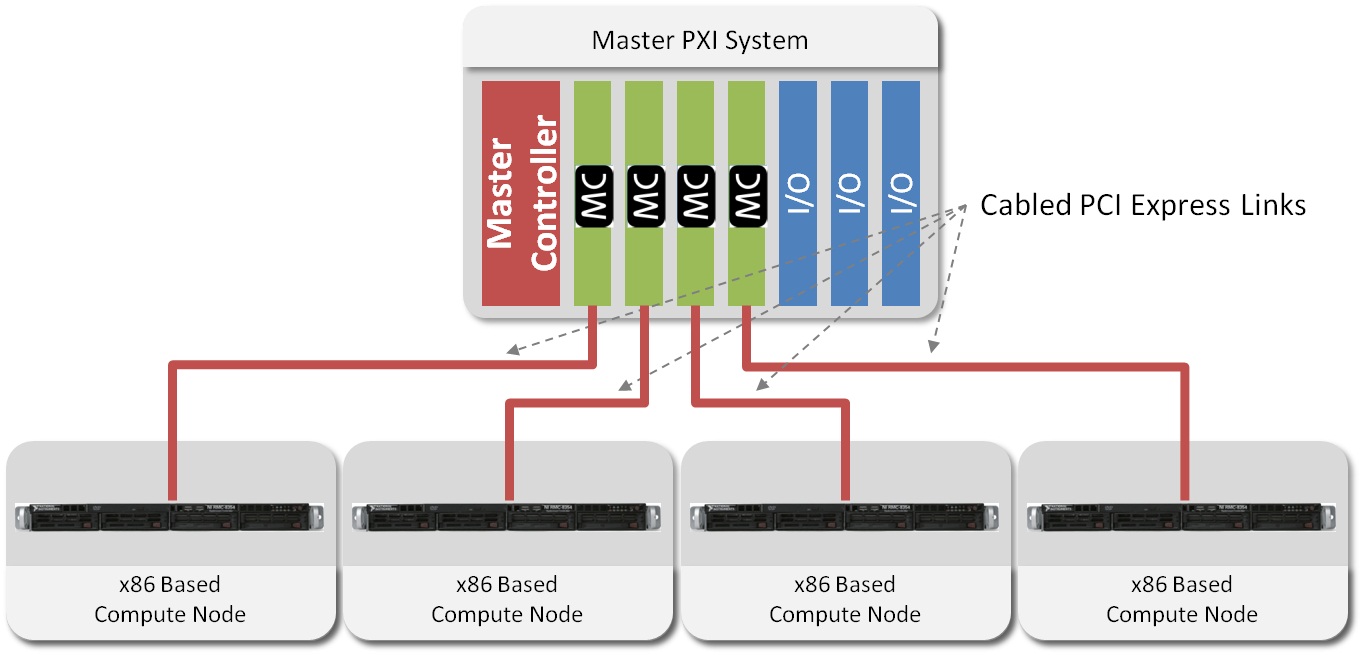 Distributed Processing