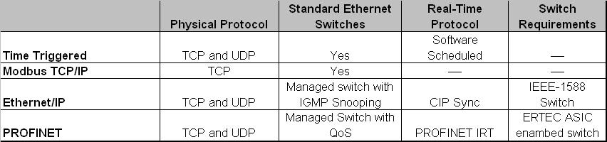 isochronous protocol