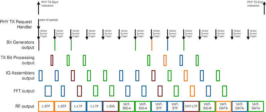 LabVIEW Communications 802.11 Application