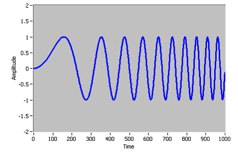 Chirp Signal