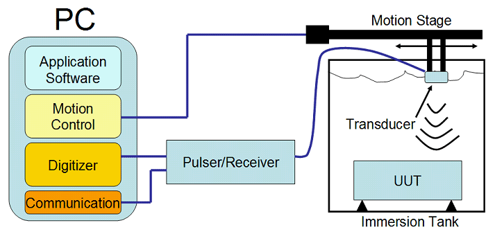 Ultrasonic Testing