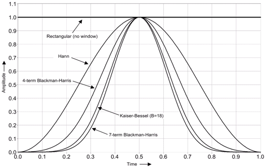 窓関数：窓関数をかけてFFTの結果を最適化する National Instruments