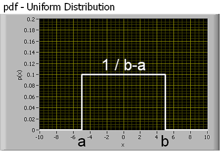 Discrete Uniform Distribution