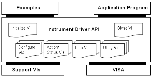 Using Instrument Drivers In Labview