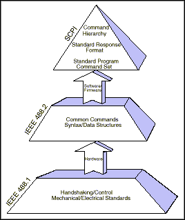 Structure of the GPIB Standards