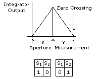 Dual Slope Adc