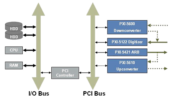 Pci Buses