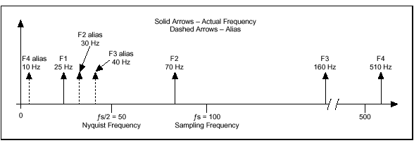 The Fundamentals Of FFT-Based Signal Analysis And Measurement In ...