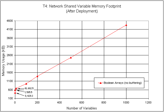 Memory Usage of Shared Variables of Different Sizes