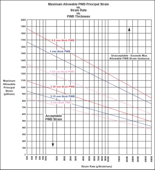 Identify And Characterize Damaging PCB Assembly And Test Processes ...