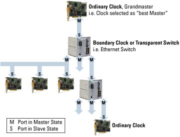 Ieee 1588