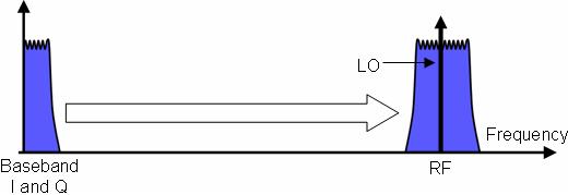 Frequency Domain of Direct Upconversion to RF