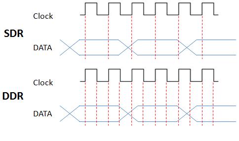 clock rate double ddr data digital figure devices advanced speed features edges above shows