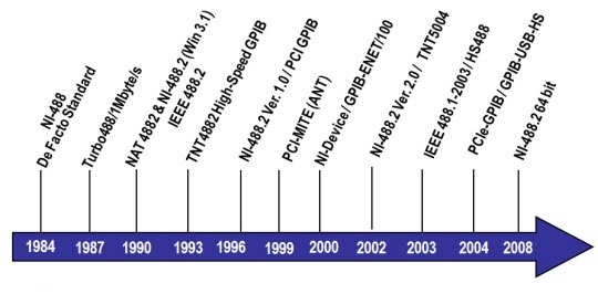 history-of-gpib-national-instruments