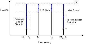 RF Simulation Demo: Third Order Intercept (TOI) and Intermodulation ...