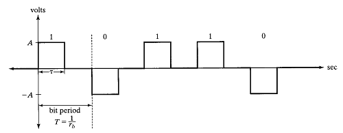 Baseband Modulation Using Rectangular Pulses and Binary Pulse Amplitude ...