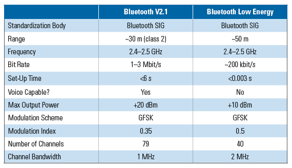 Частота блютуз. Частота Bluetooth 4.0. Частота Bluetooth 5.0. Частота блютуз 5.0. Bluetooth 5.0 диапазон частот.