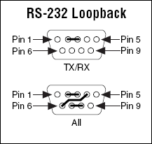 Pinout For Serial Ports and Loopback Test - National Instruments