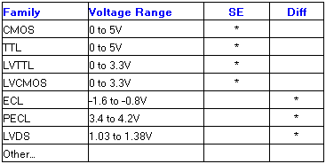 Digital States, Voltage Levels, and Logic Families - National Instruments