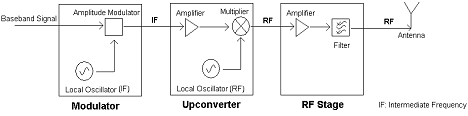 Amplitude Modulation - National Instruments