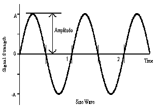 Amplitude Modulation - National Instruments