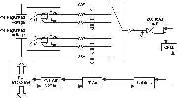 The NI PXI-4110 Programmable Power Supply Architecture - Speed, Power ...