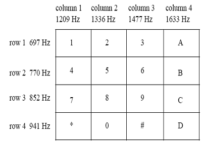 If I wanted to use Touch Tone DTMF to transmit hexadecimal over a phone ...