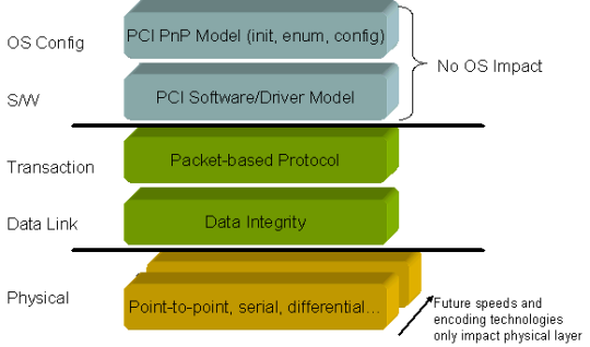 Архитектура PCI Express. PCIE layers.