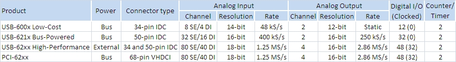 Data Acquisition: I/O for Embedded Systems - National Instruments