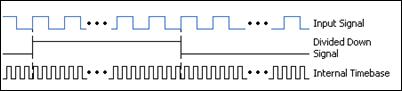 Frequency Measurements: How-To Guide - National Instruments