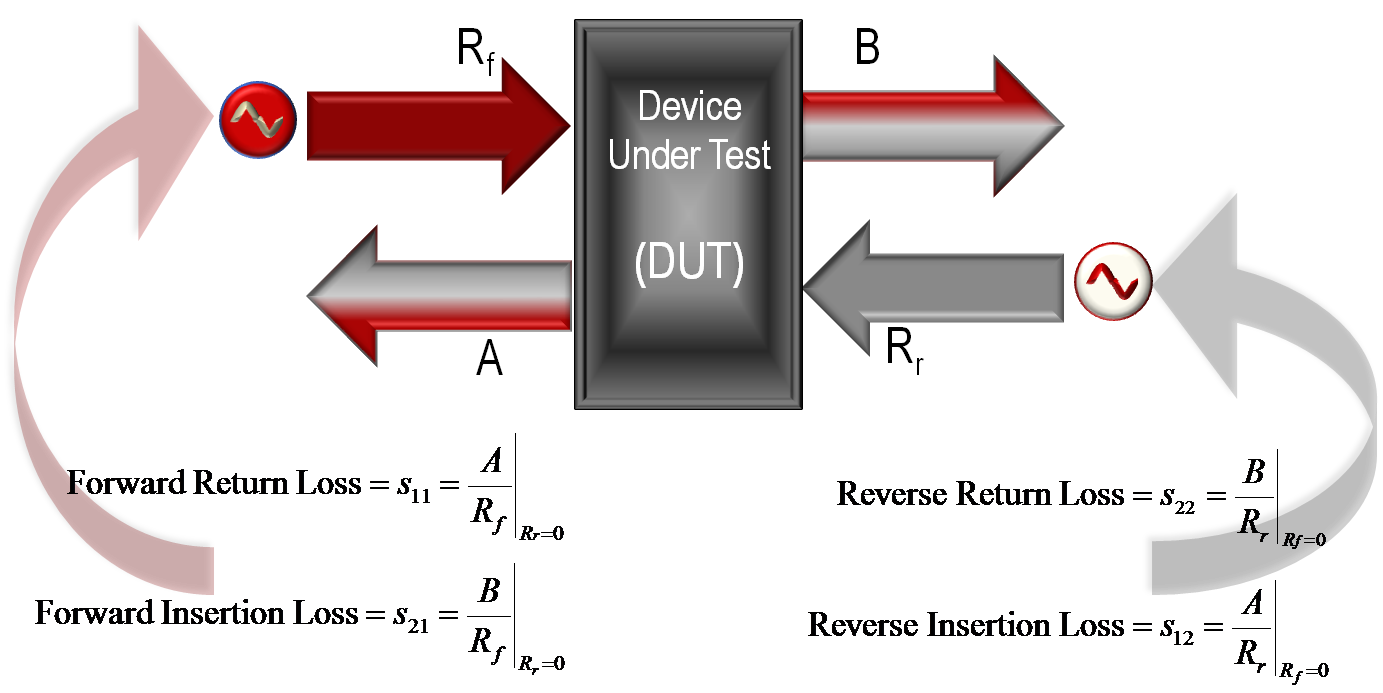 Return reverse. Device under Test. Insertion loss vs Return loss. Parameters PNG. Insertion loss.