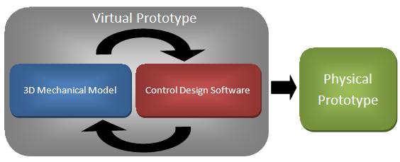 Functional Prototyping Series: Combine Mechanical Simulation, Control ...