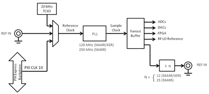 The NI Vector Signal Transceiver Hardware Architecture - National ...