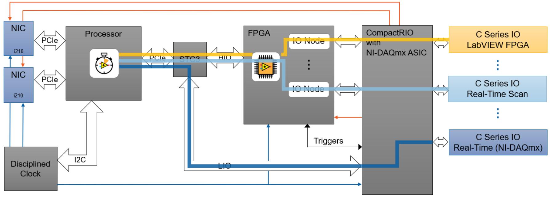 Using CompactRIO with the NIDAQmx API National Instruments