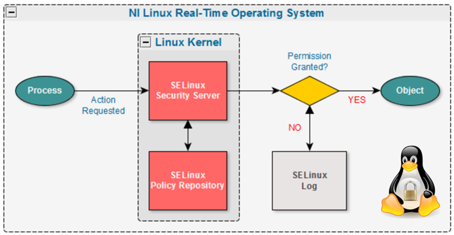 Контекст безопасности SELINUX. Безопасность Linux. Система безопасности Linux. Linux для информационной безопасности.