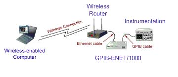 Developing Wireless GPIB Test Systems Using NI Ethernet-to-GPIB ...