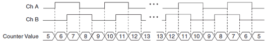 Connecting Quadrature Encoders to a DAQ Device - National Instruments